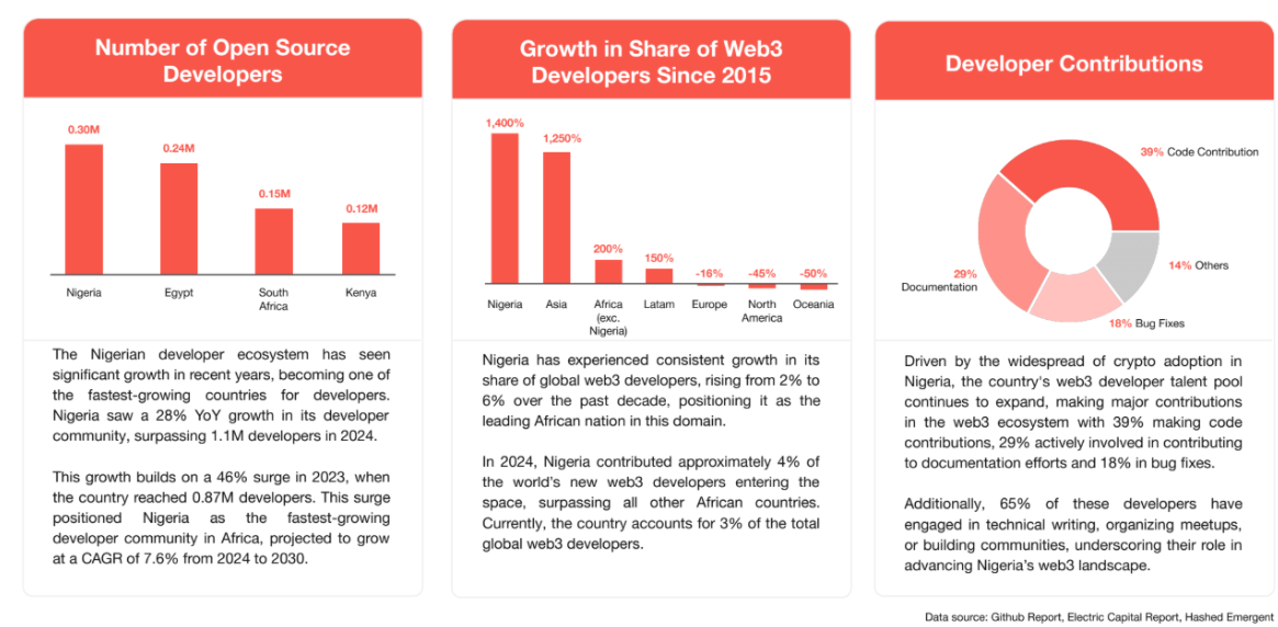 Nigeria’s developer ecosystem has seen a steady growth trajectory, positioning it to become Africa’s fastest -growing tech hub.